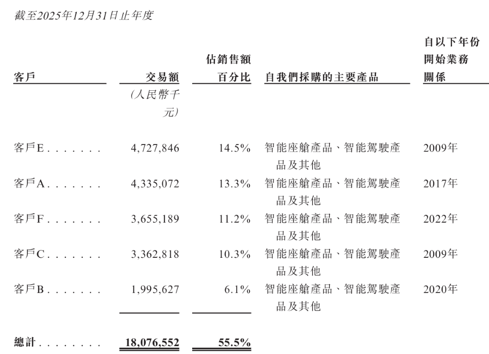 三年净赚60亿！全球座舱域控第一冲击港股，前十五大车企都是客户