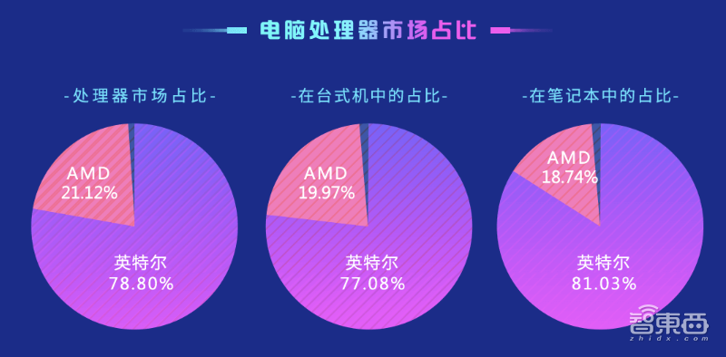半导体行业“十有九跌”!三星存储受重挫,英特尔重夺头把交椅