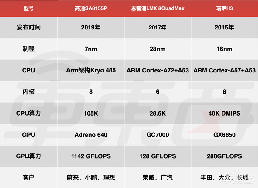 被中国车企神化的高通8155