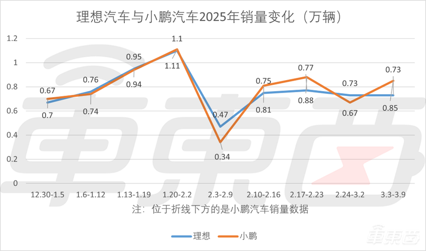 新能源周销榜锐评：特斯拉连续两周销量上涨，蔚来掉出前十