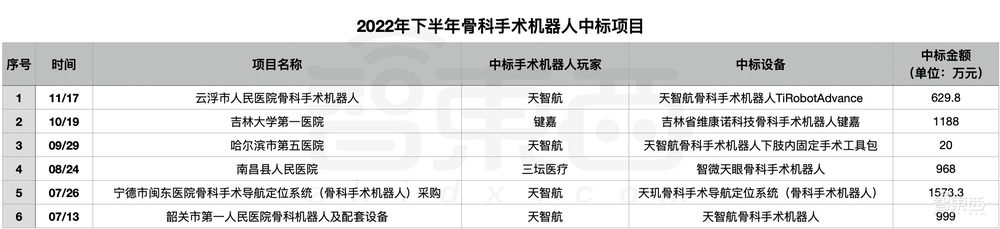 医院急招机器人“上岗”：半年55笔大单！手术机器人熬出头了？