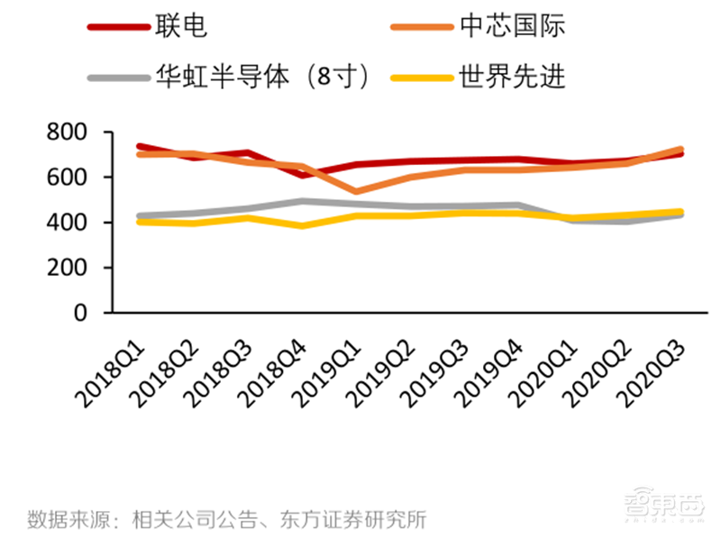 芯片缺货告急背后!又涨价又外包,谁能拯救8英寸晶圆产能?| 智东西内参