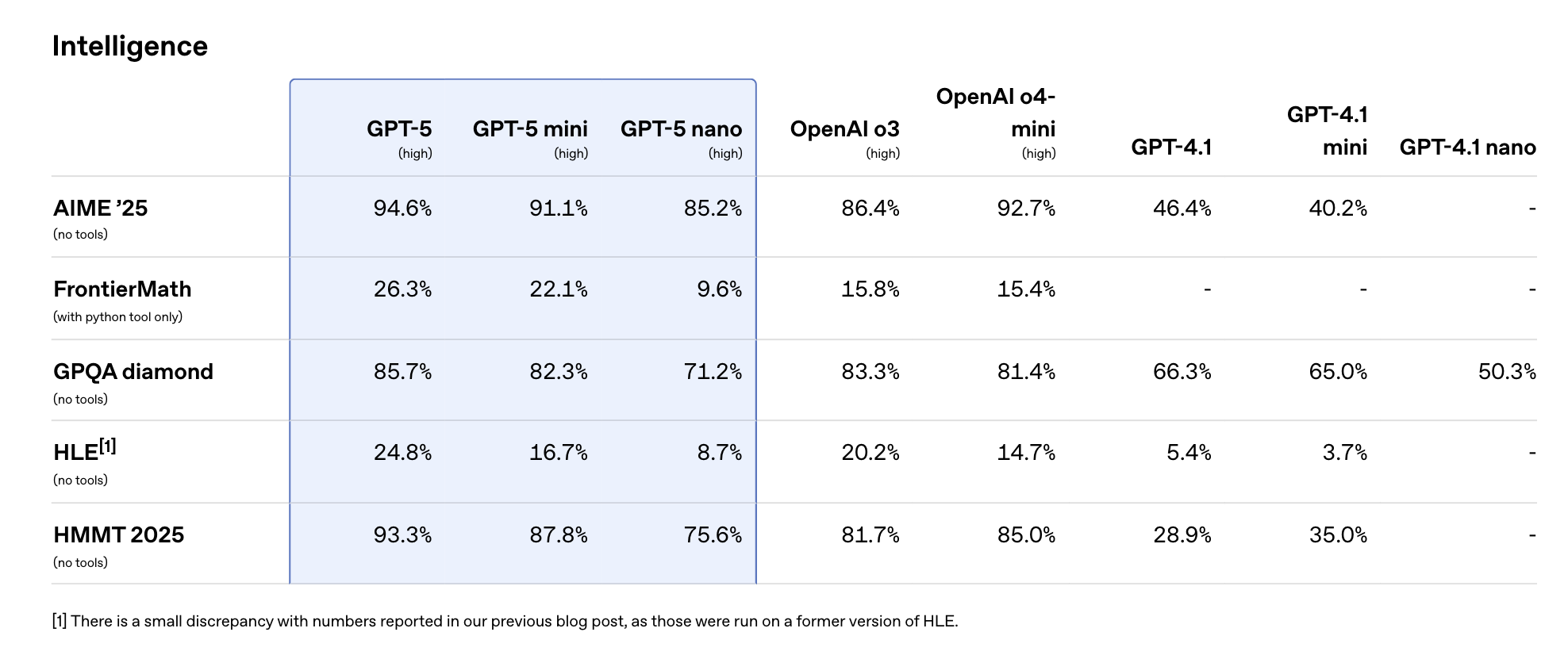 刚刚！GPT-5淘汰所有OpenAI模型，地表最强编程惊艳全场，马斯克不服开怼