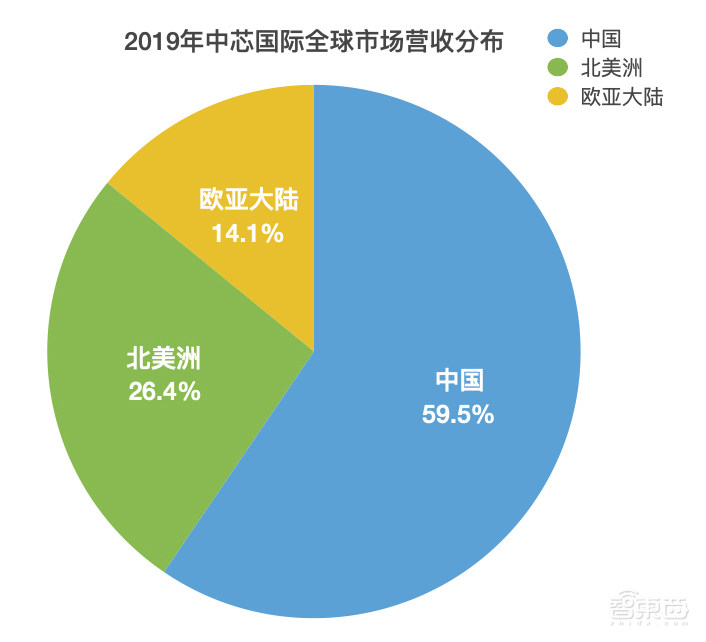 年营收下滑7%！通讯芯片代工占比近半，中芯国际2019财报解读