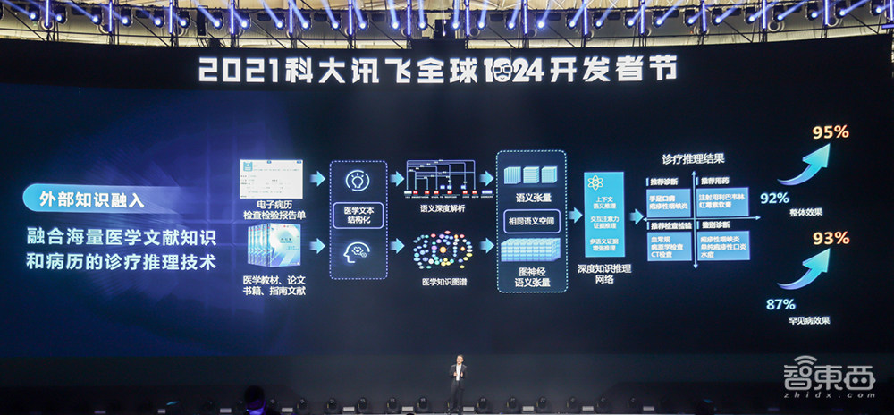 讯飞开放平台2.0来了!开放能力超441项,全新1024计划发布