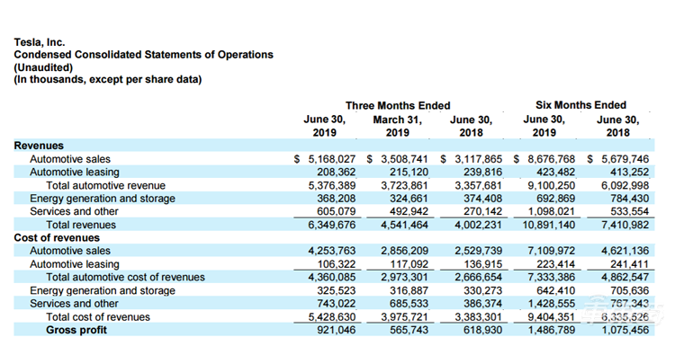 特斯拉二季度亏损4.08亿美金 交付9.5万台电动车创历史纪录