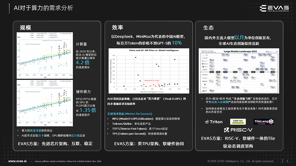国内首款RISC-V AI算力芯片大规模量产!类TPU架构迎爆发