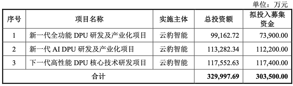 142亿!腾讯投的芯片独角兽要IPO了,拟募资30亿