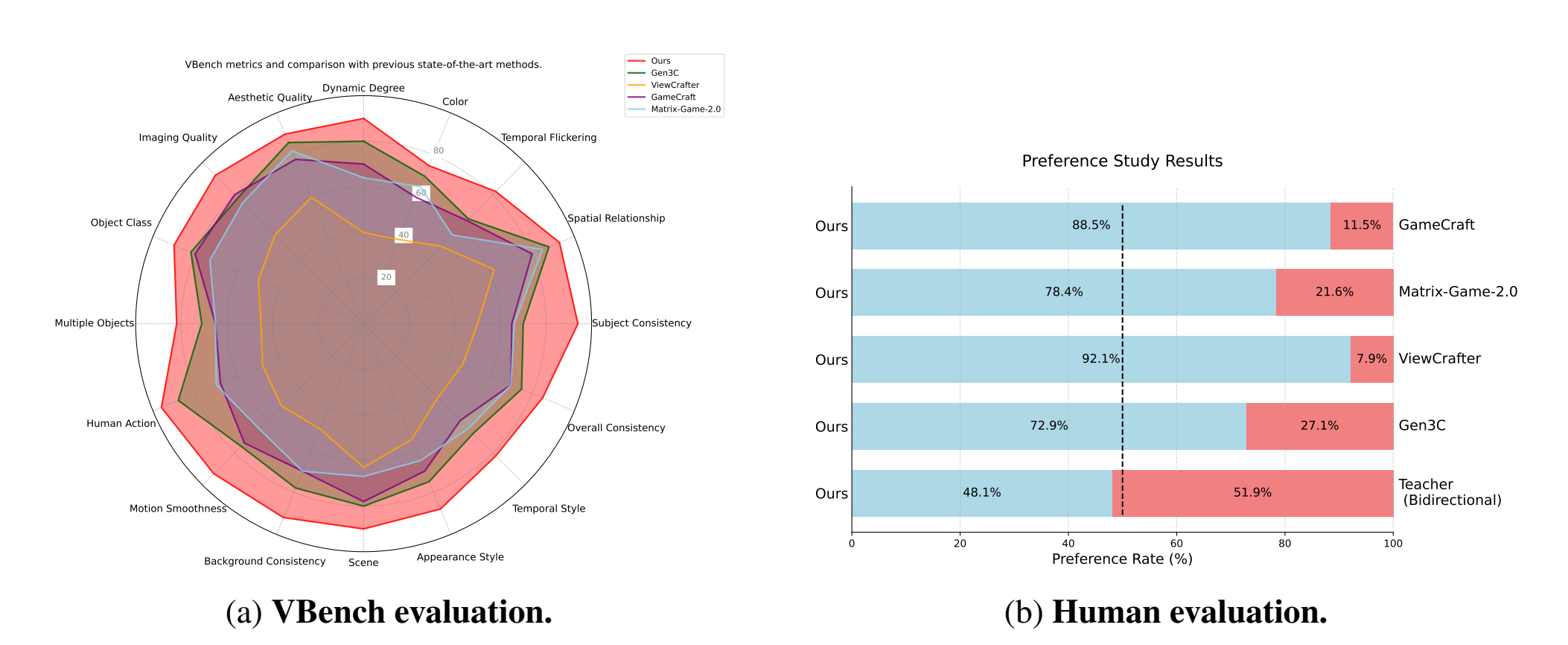 腾讯混元最新世界模型开源!支持实时生成交互,突破长期空间记忆