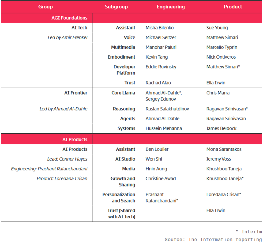 Llama 4新版不及预期,Meta重组AI核心团队,25人名单曝光