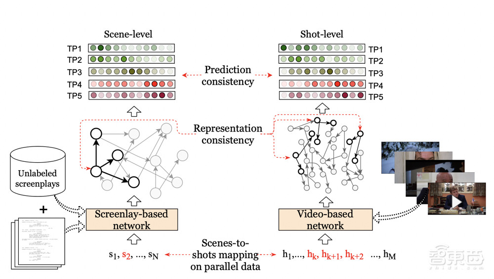 AI剪片新进展!“一心二用”读剧本看影像,让预告片有情绪