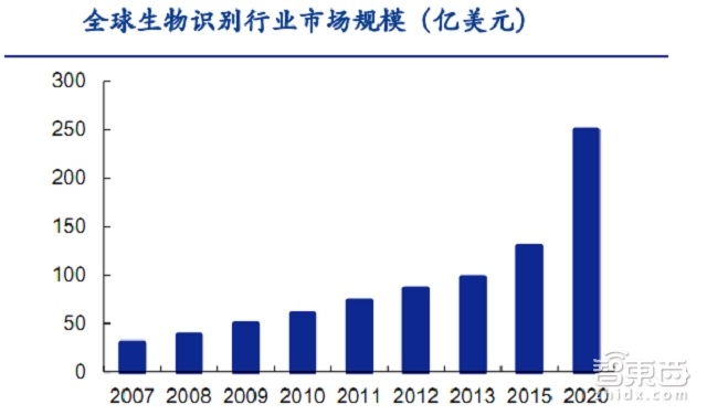 解密马云用过的密码!五大生物识别技术重磅报告 | 智能内参