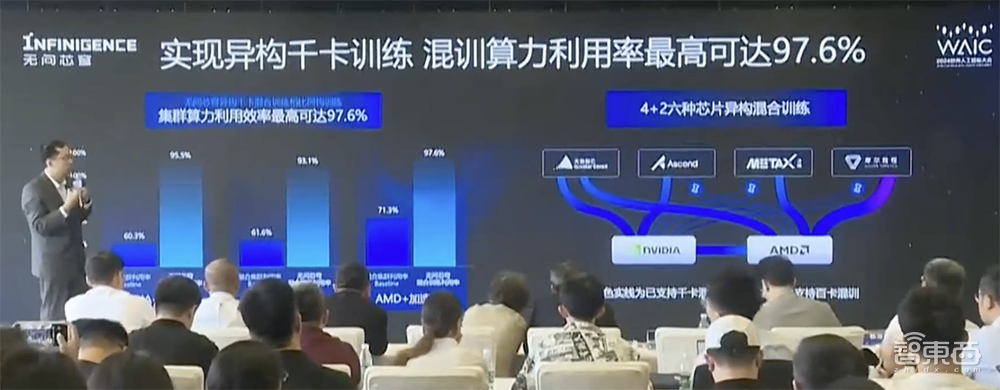 全球首个千卡规模异构芯片混训平台发布!无问芯穹:让天下没有难用的AI算力
