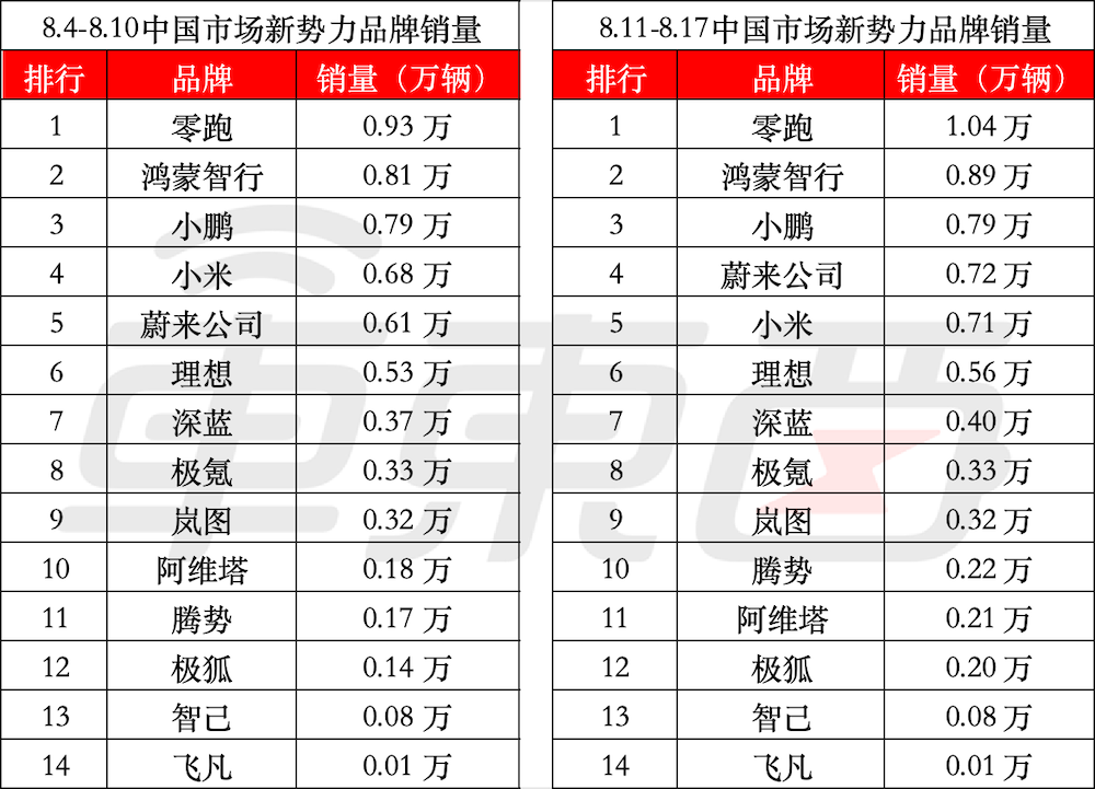 蔚来比小米多卖100台！乐道贡献一半，鸿蒙智行要连上三款车
