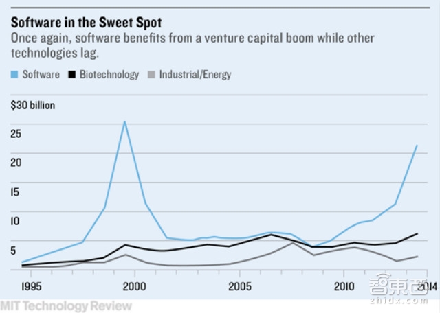 目光短浅的硅谷风投正扼杀掉真正能改变人类未来的新科技?