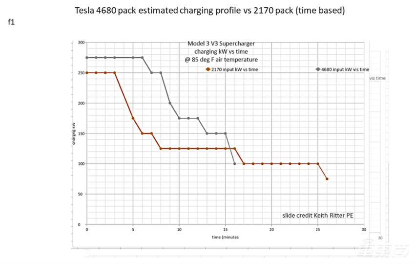 特斯拉新电池有多强？外媒称15分钟就能充电至80% 最大充电功率275kW