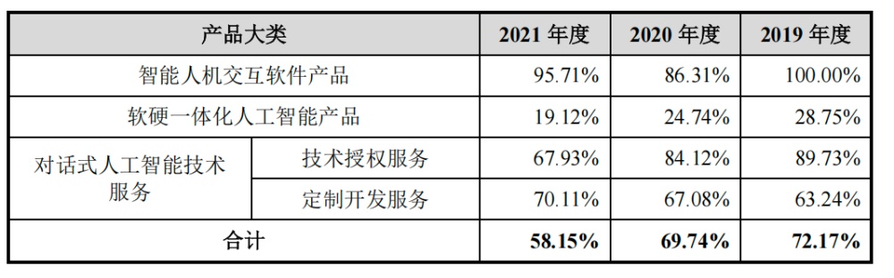 阿里投的語音AI“小巨人”重啟IPO！創(chuàng)業(yè)14年未脫虧損