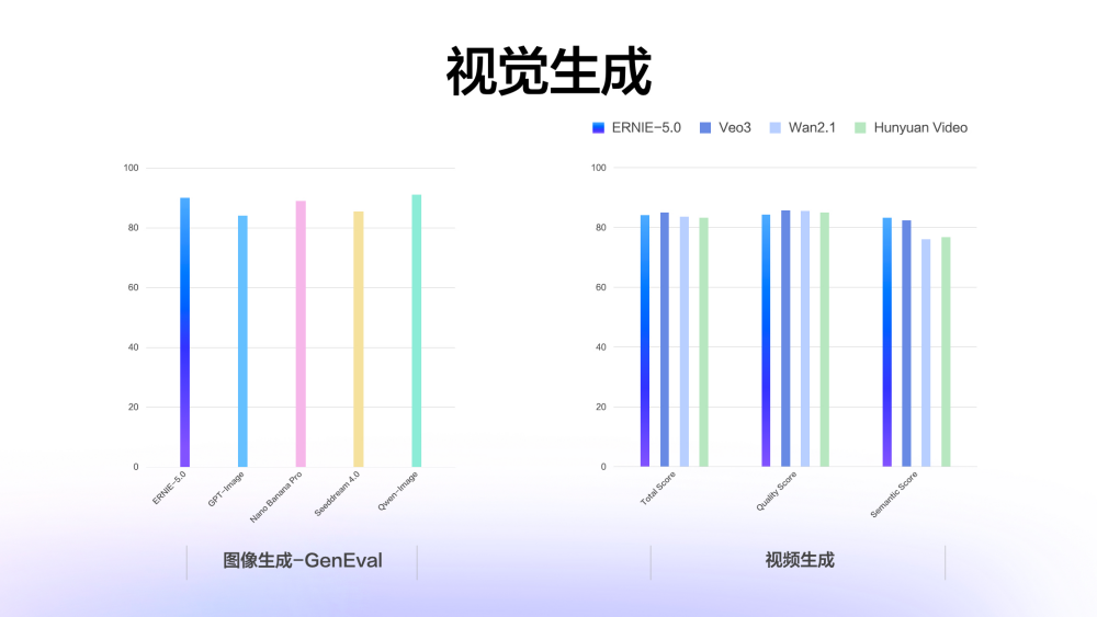 文心5.0正式版发布，霸榜LMArena的“最强文科生”到底强在哪？