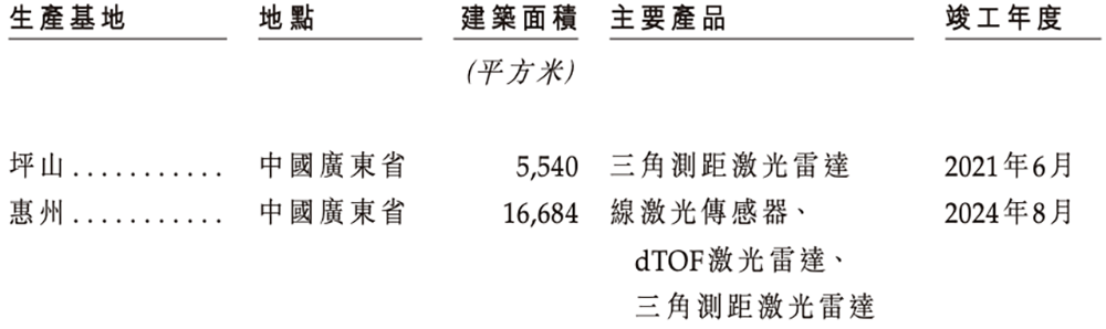 广东机器人芯片“小巨人”冲刺港交所,横扫扫地机器人市场,激光雷达干到全球第一
