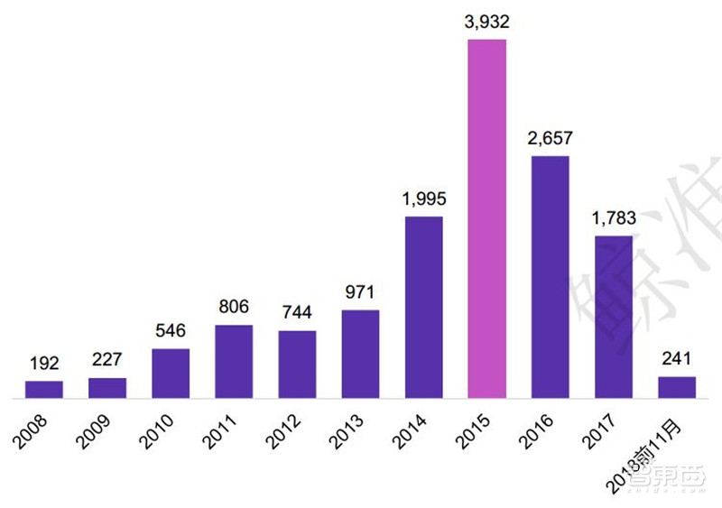 中国创投2018:告别非理性繁荣,这五大行业最坚挺【附下载】| 智东西内参