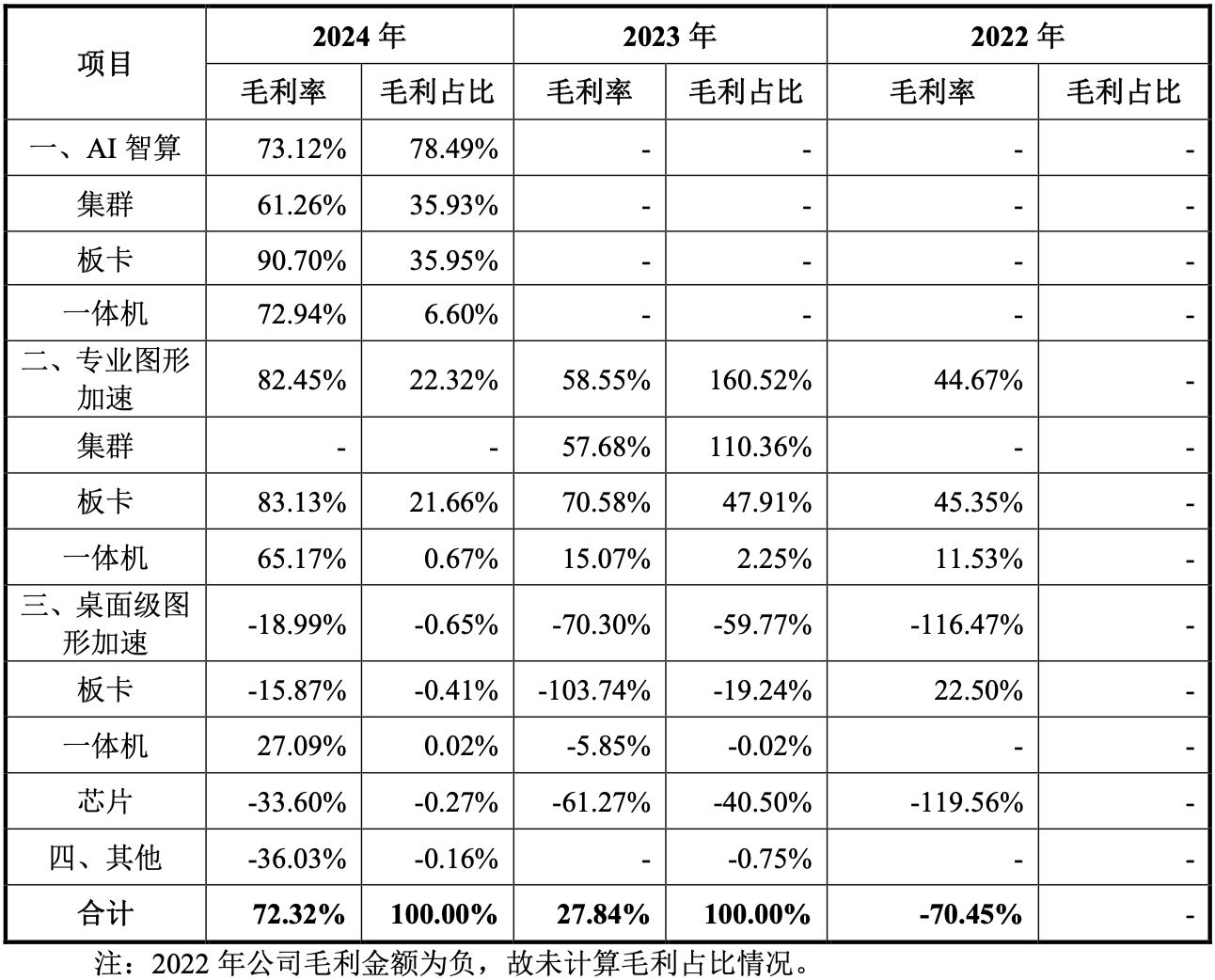 剛剛，“小英偉達(dá)”IPO獲受理！賣GPU年入4億，擬募資80億