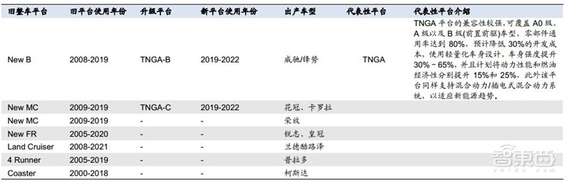 万字报告!一文看懂全球车厂的技术家底模块化平台【附下载】| 智东西内参