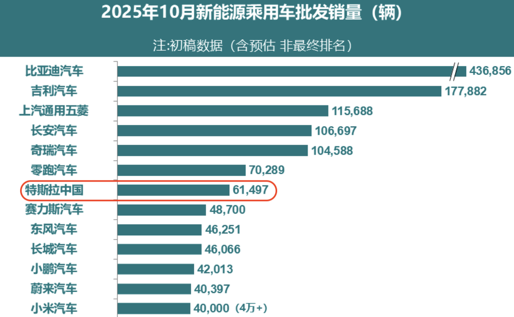 特斯拉最长续航Model Y来了!28.85万元起,78度电能跑821公里