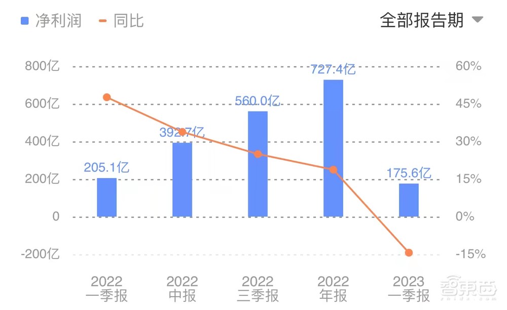 微软营收增速降至5年最低!智能云业绩坚挺,同比增20%超预期