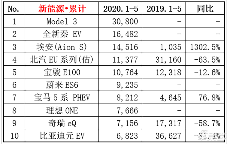 上市半年就进入新能源车销量排名前十,理想ONE凭什么?