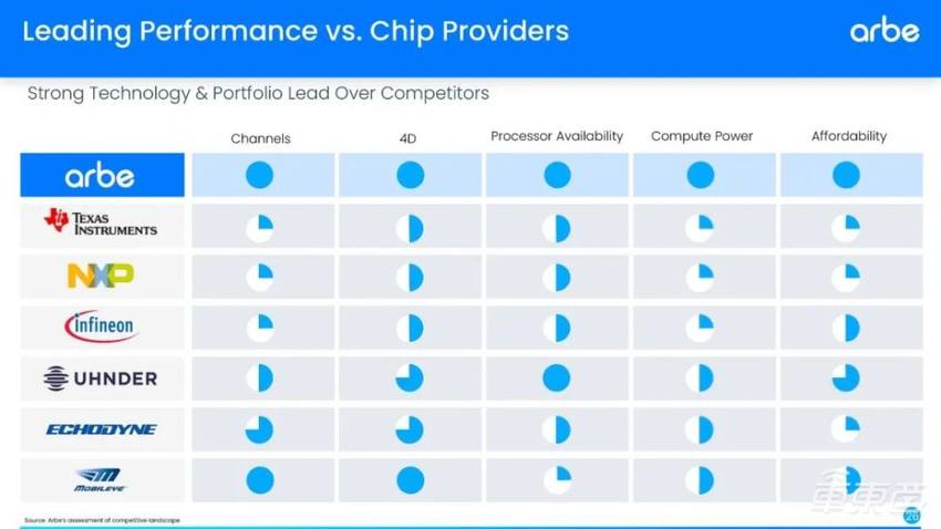 特斯拉传言带火4D毫米波雷达，概念股飙涨！国内七家公司已布局
