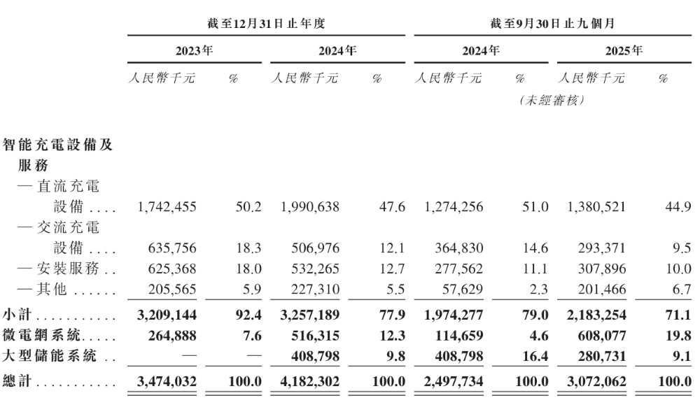 80后干出港股充电桩第二股!估值超150亿元,为国内第二大公共桩厂商