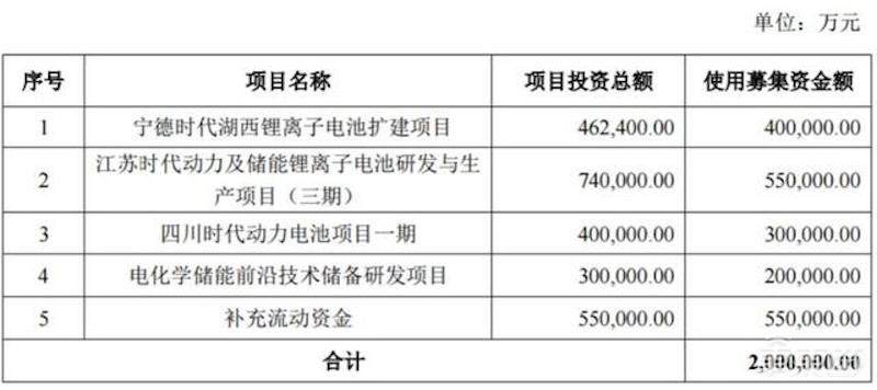 宁德时代2019年成绩单：净利43.5亿元增长近三成，连续三年拿下动力电池销冠