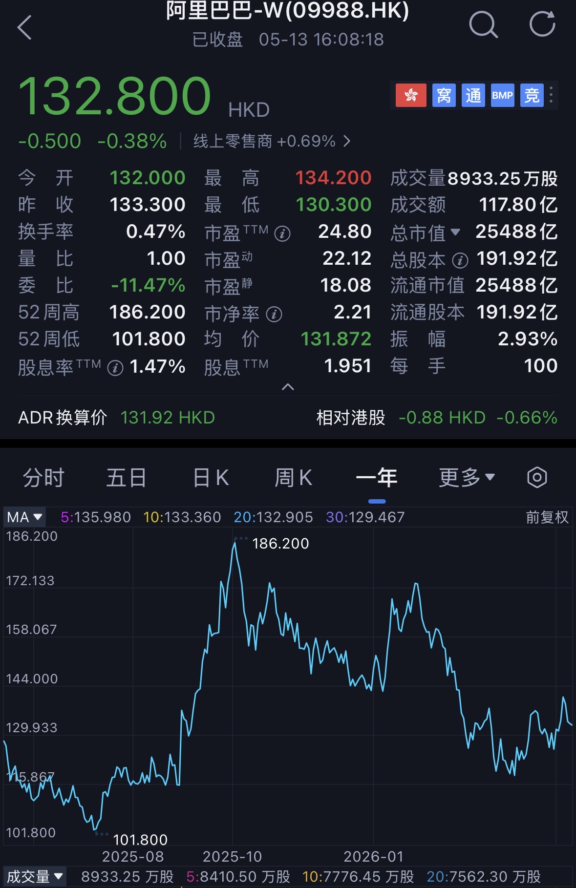 阿里年收入突破10000亿！AI立大功，没裁员还新增3000多人