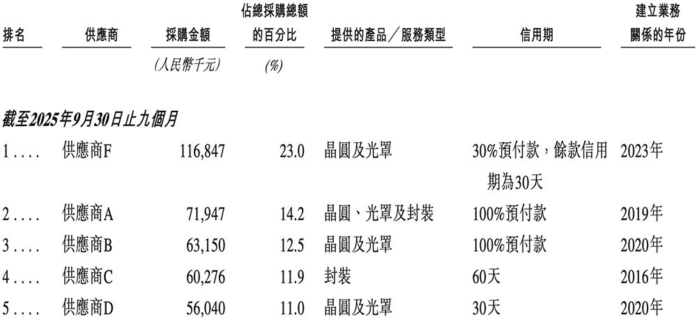 深圳半导体“小巨人”冲刺港交所,年入6亿,OPPO小米持股