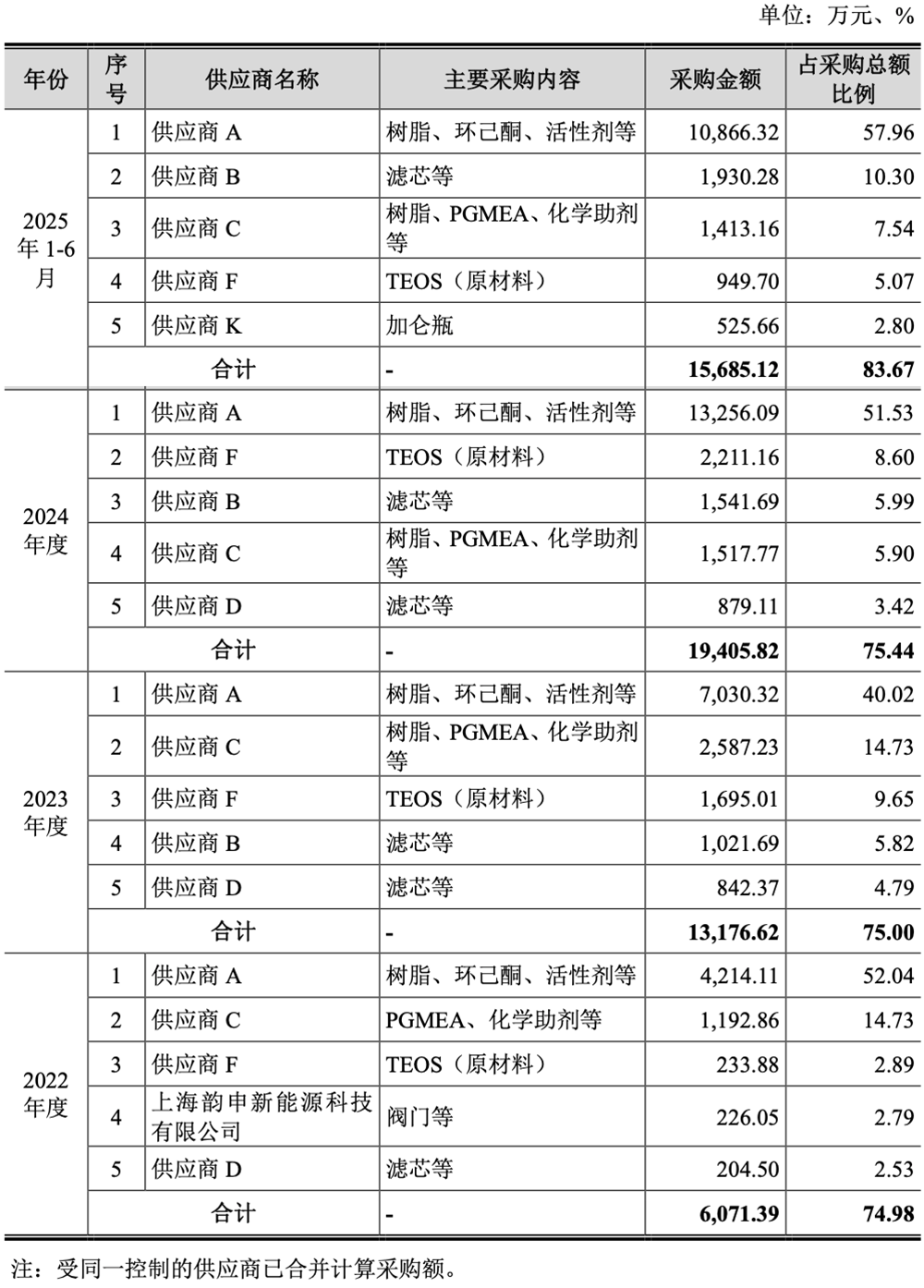 福建诞生243亿光刻胶IPO!股价大涨260%