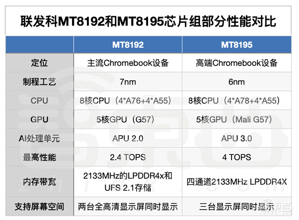 联发科推两款PC芯片将用于谷歌笔记本!7nm 5G芯片天玑700一同发布