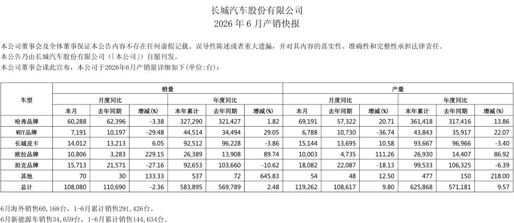 长城汽车AB面：国内销量被新势力赶超，海外稳定增长