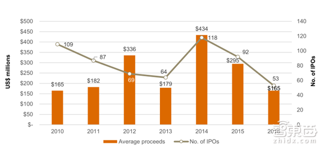 普华永道全球科技行业IPO回顾 独角兽缺席导致的冷场【附下载】|智东西内参