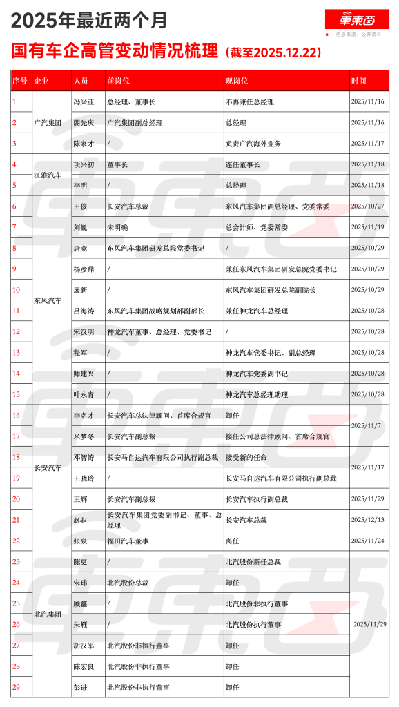 车圈俩月换了6个CEO！29家企业327名高管变动，掀起年终人事巨变