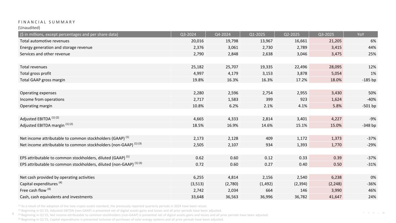特斯拉三季度净利同比暴跌4成！马斯克透露五大关键进展，为天价薪酬拉票