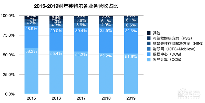 英特尔打响数据中心复兴之战!四大架构轰向云端,营收创新高