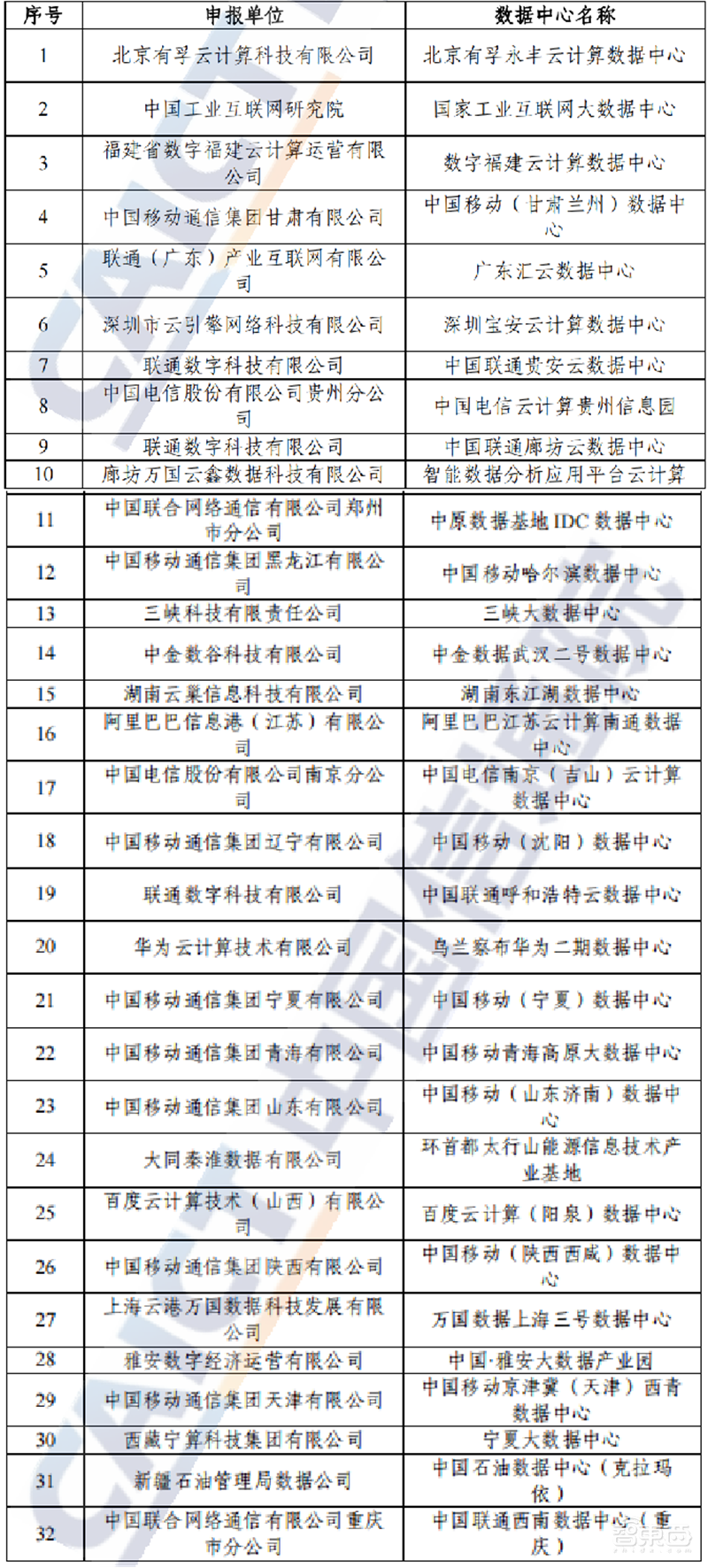 国内数据中心白皮书!揭秘六个产业趋势、“东数西算”高歌猛进 | 智东西内参