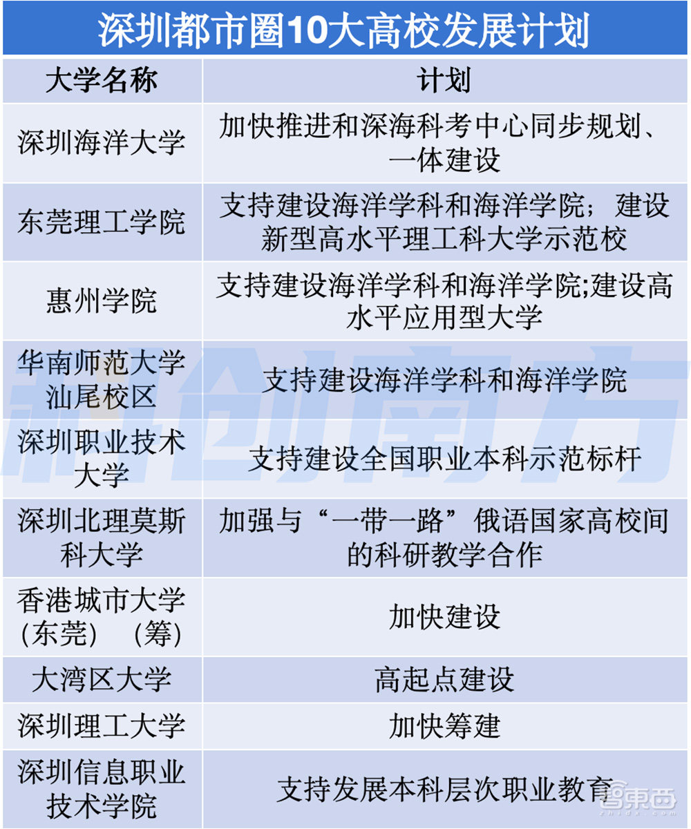 深圳超级都市圈起底:超500家A股上市公司,5大顶级实验室,6大万亿级先进制造集群