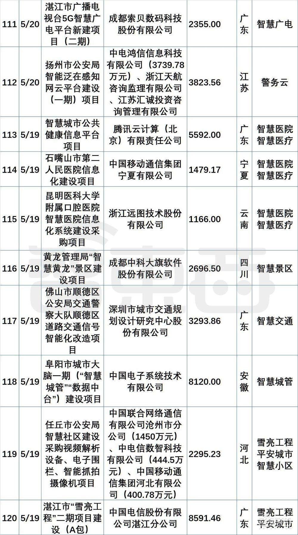 超200个最新政企大单中,阿里华为腾讯们集体“隐身”