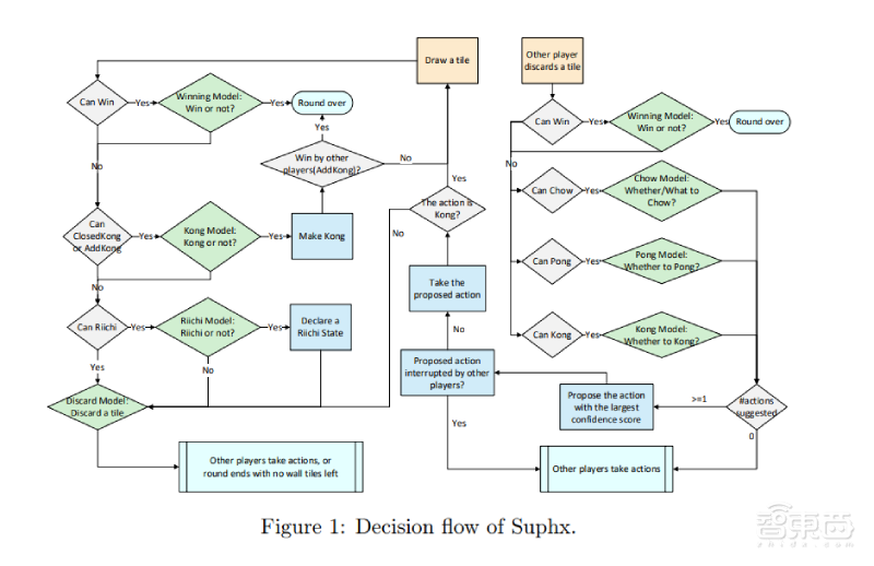 微软最强麻将AI首次公开技术细节!专业十段水平,或能用于金融预测