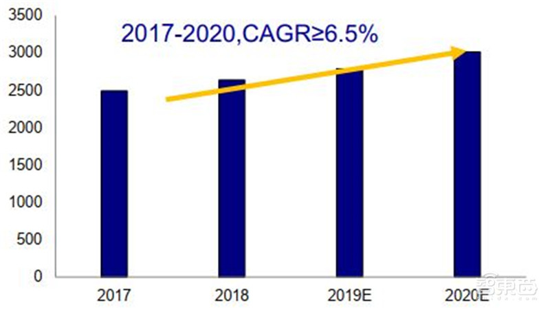 三大运营商对比全球同行：提速降费下仍然发展迅猛 | 智东西内参