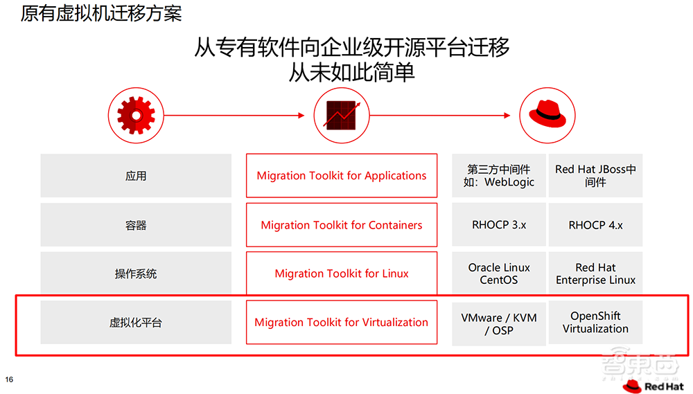帮企业把钱花在刀刃上!红帽拿出技术锦囊,要破解IT虚拟化挑战