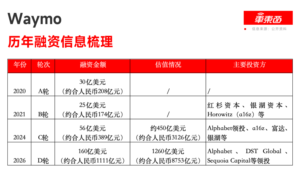 1111亿!自动驾驶史上最大融资诞生