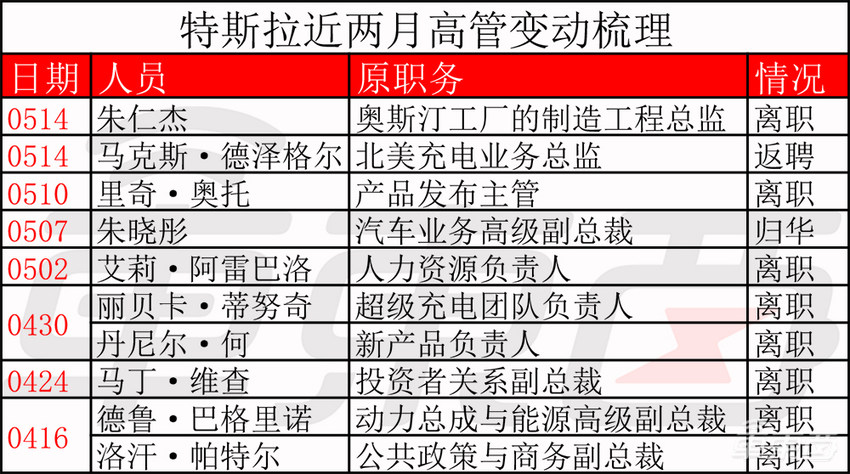 马斯克裁错人了!特斯拉请回超充员工,投36亿加速建充电桩