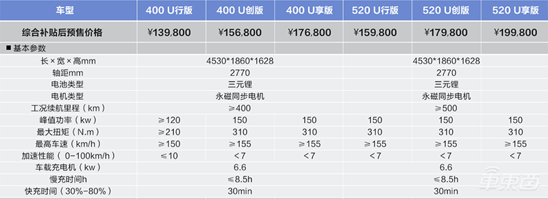 哪吒U正式上市 首搭透明A柱 5年内将为车主返利5万元